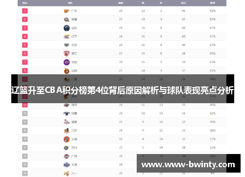 辽篮升至CBA积分榜第4位背后原因解析与球队表现亮点分析